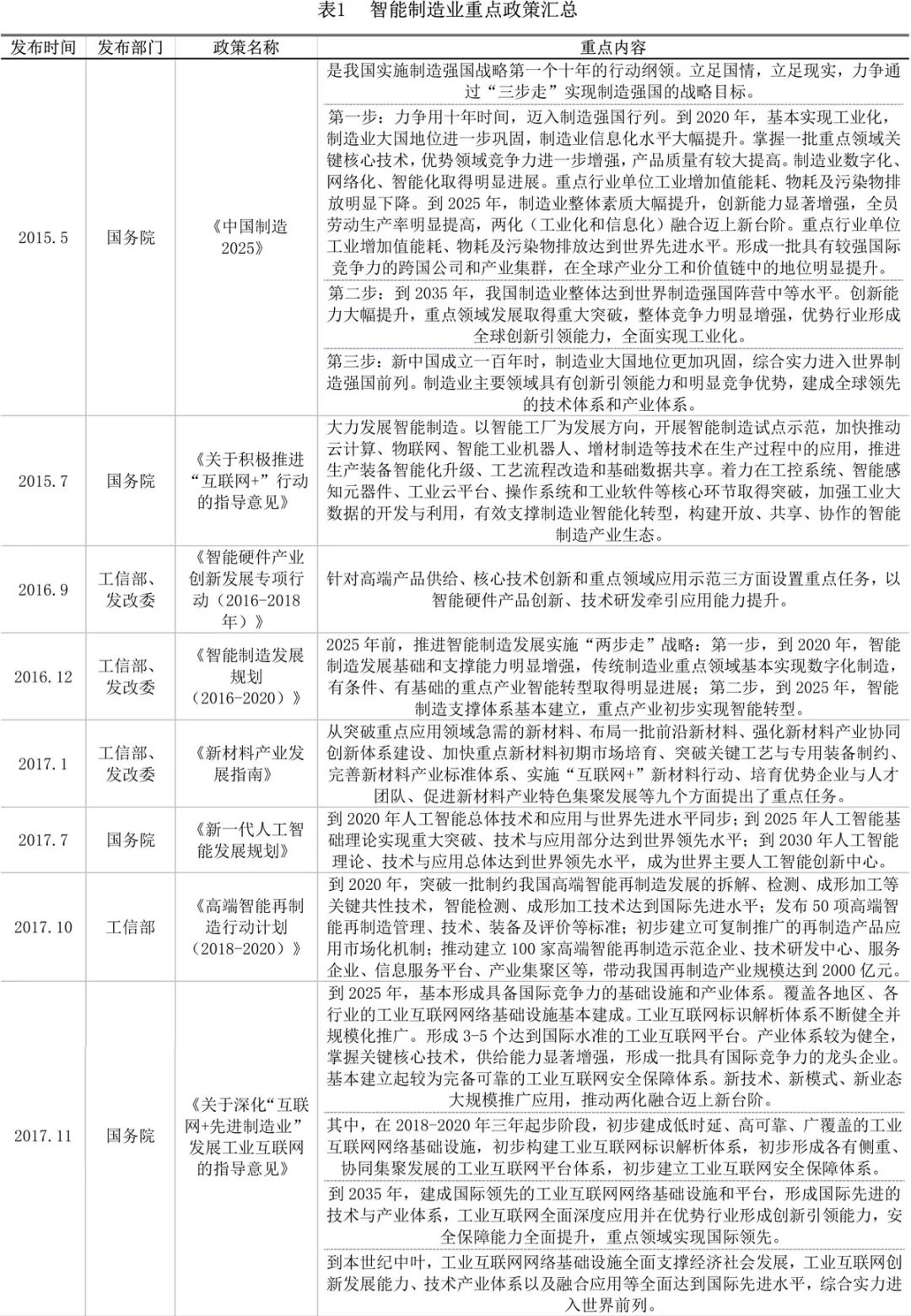 【世经研究】智能制造业重点政策解读